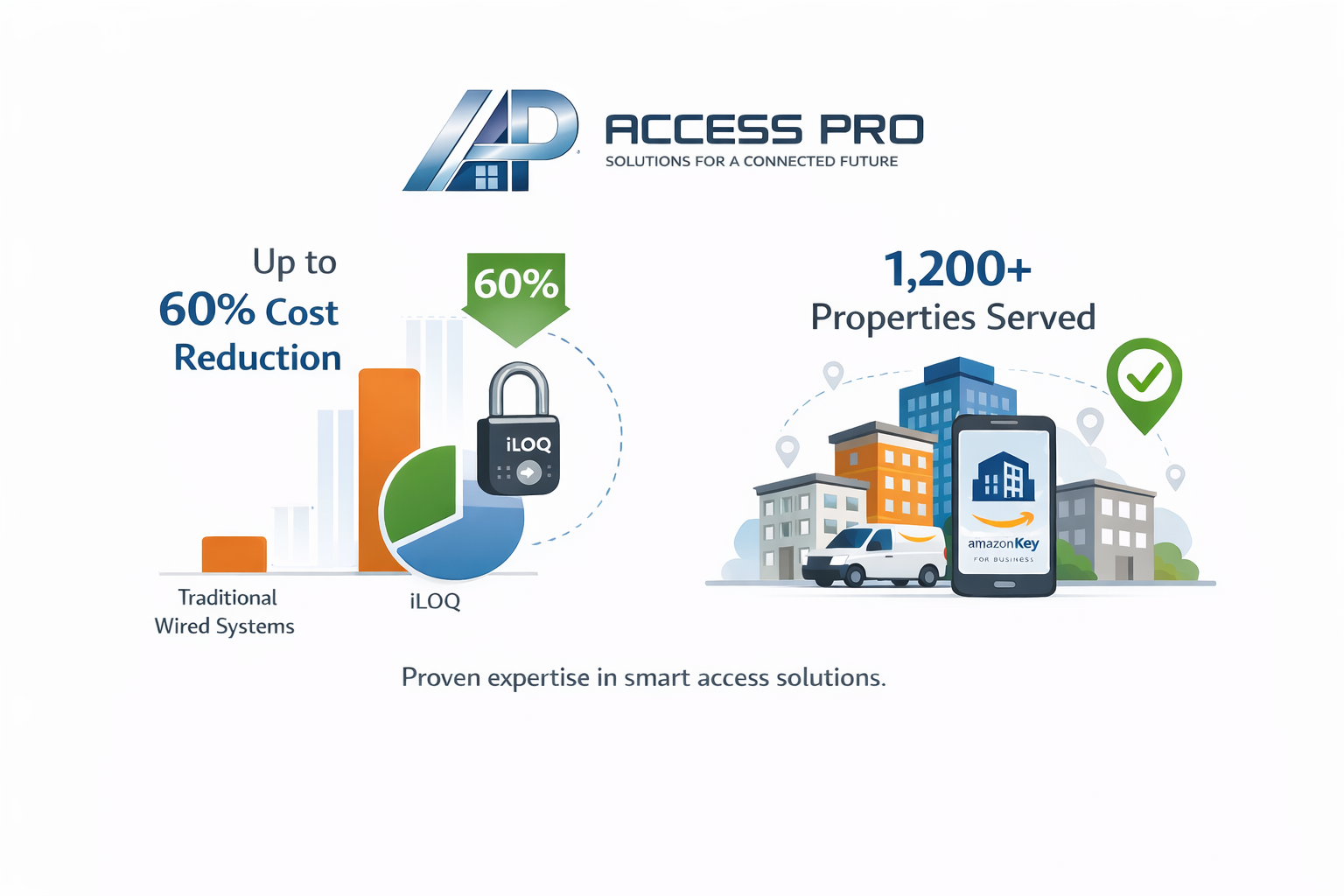 Access pro products - iloq and amazon key